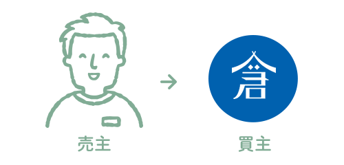 買取による売却